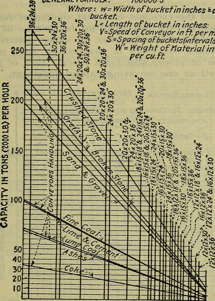 An illustration from Handbook of mechanical and electrical cost data, giving shipping weights, capacities, outputs, and net prices of machines and apparatus, and detailed costs of installation, maintenance, depreciation and operation, together with many principles and data relating to engineering economics, 1918, leaf 1386