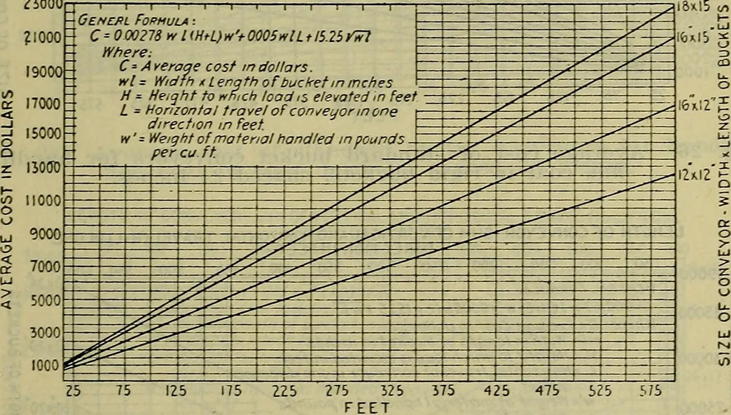 An illustration from Handbook of mechanical and electrical cost data, giving shipping weights, capacities, outputs, and net prices of machines and apparatus, and detailed costs of installation, maintenance, depreciation and operation, together with many principles and data relating to engineering economics, 1918, leaf 1388