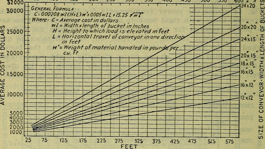 An illustration from Handbook of mechanical and electrical cost data, giving shipping weights, capacities, outputs, and net prices of machines and apparatus, and detailed costs of installation, maintenance, depreciation and operation, together with many principles and data relating to engineering economics, 1918, leaf 1389