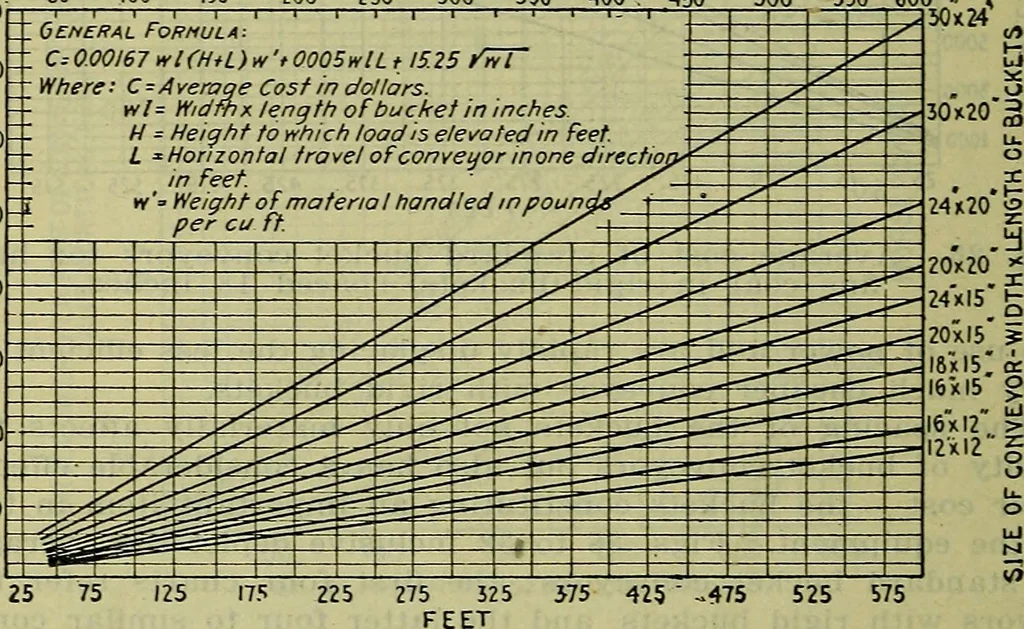 An illustration from Handbook of mechanical and electrical cost data, giving shipping weights, capacities, outputs, and net prices of machines and apparatus, and detailed costs of installation, maintenance, depreciation and operation, together with many principles and data relating to engineering economics, 1918, leaf 1389