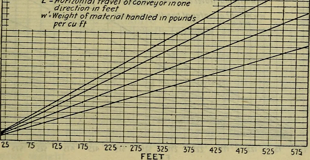 An illustration from Handbook of mechanical and electrical cost data, giving shipping weights, capacities, outputs, and net prices of machines and apparatus, and detailed costs of installation, maintenance, depreciation and operation, together with many principles and data relating to engineering economics, 1918, leaf 1390