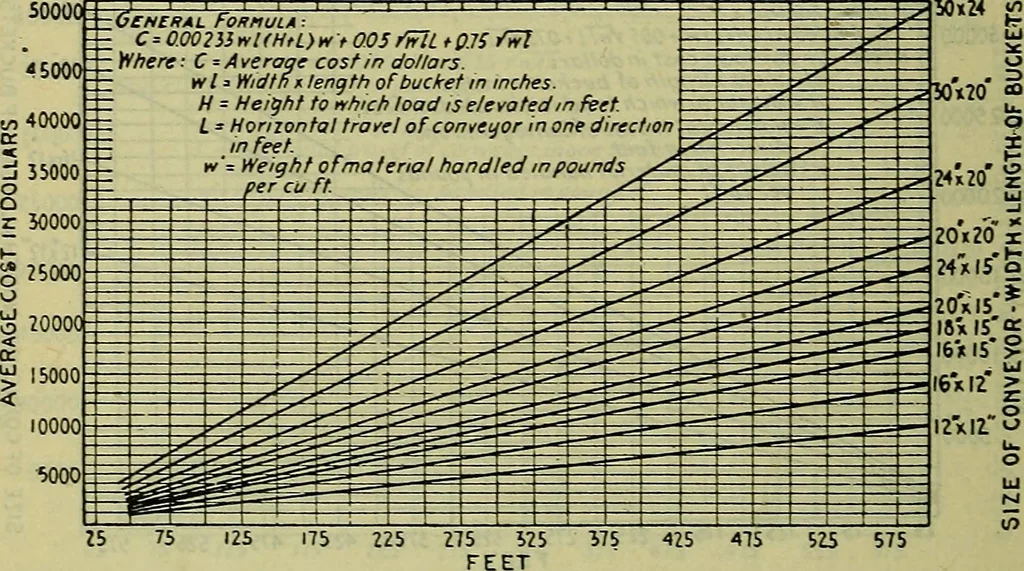 An illustration from Handbook of mechanical and electrical cost data, giving shipping weights, capacities, outputs, and net prices of machines and apparatus, and detailed costs of installation, maintenance, depreciation and operation, together with many principles and data relating to engineering economics, 1918, leaf 1391