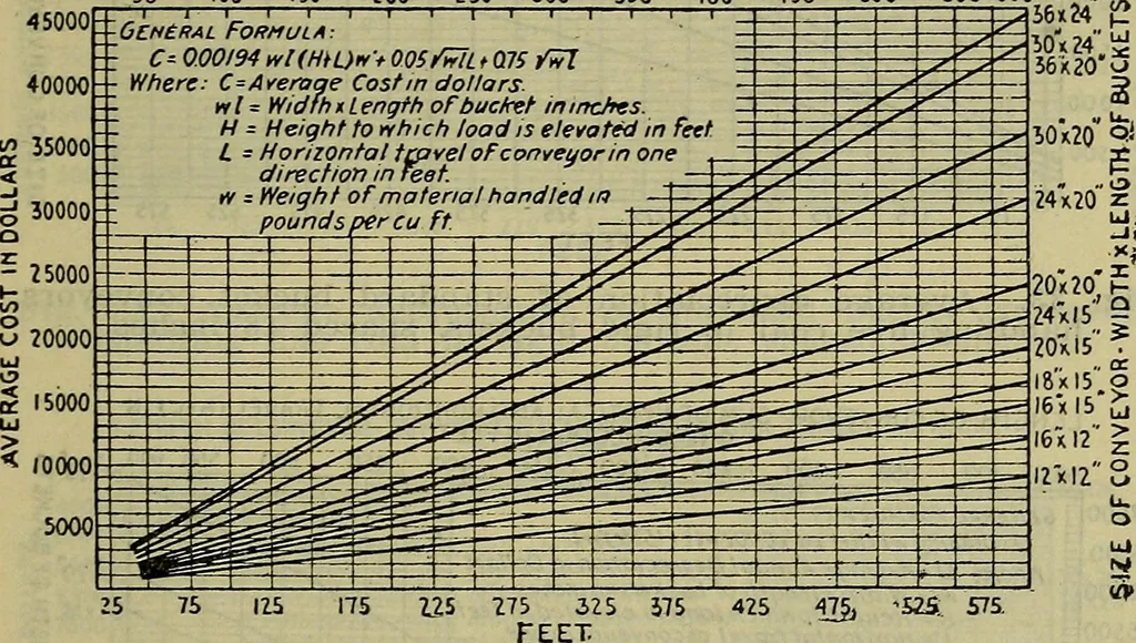 An illustration from Handbook of mechanical and electrical cost data, giving shipping weights, capacities, outputs, and net prices of machines and apparatus, and detailed costs of installation, maintenance, depreciation and operation, together with many principles and data relating to engineering economics, 1918, leaf 1392