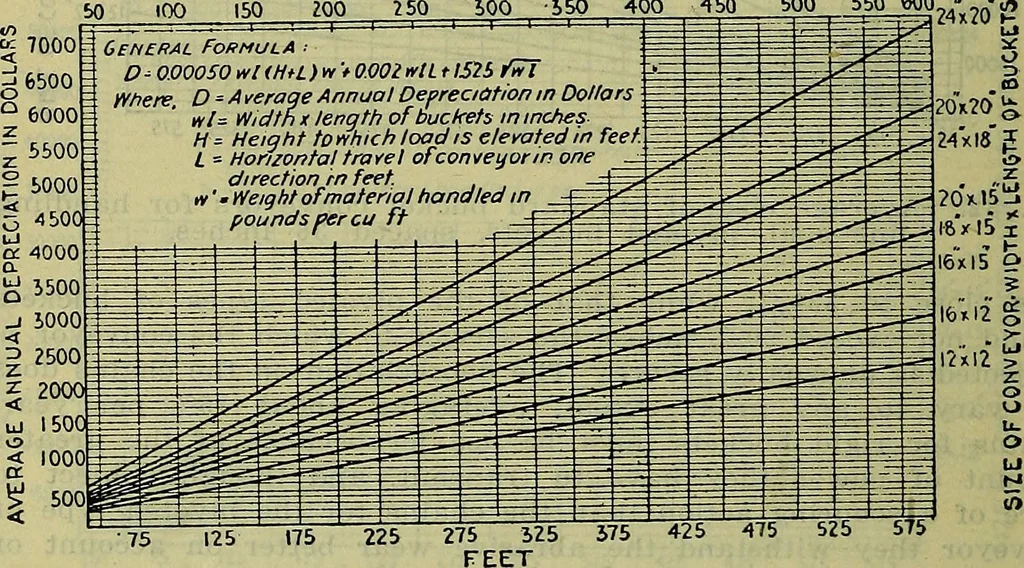 An illustration from Handbook of mechanical and electrical cost data, giving shipping weights, capacities, outputs, and net prices of machines and apparatus, and detailed costs of installation, maintenance, depreciation and operation, together with many principles and data relating to engineering economics, 1918, leaf 1393