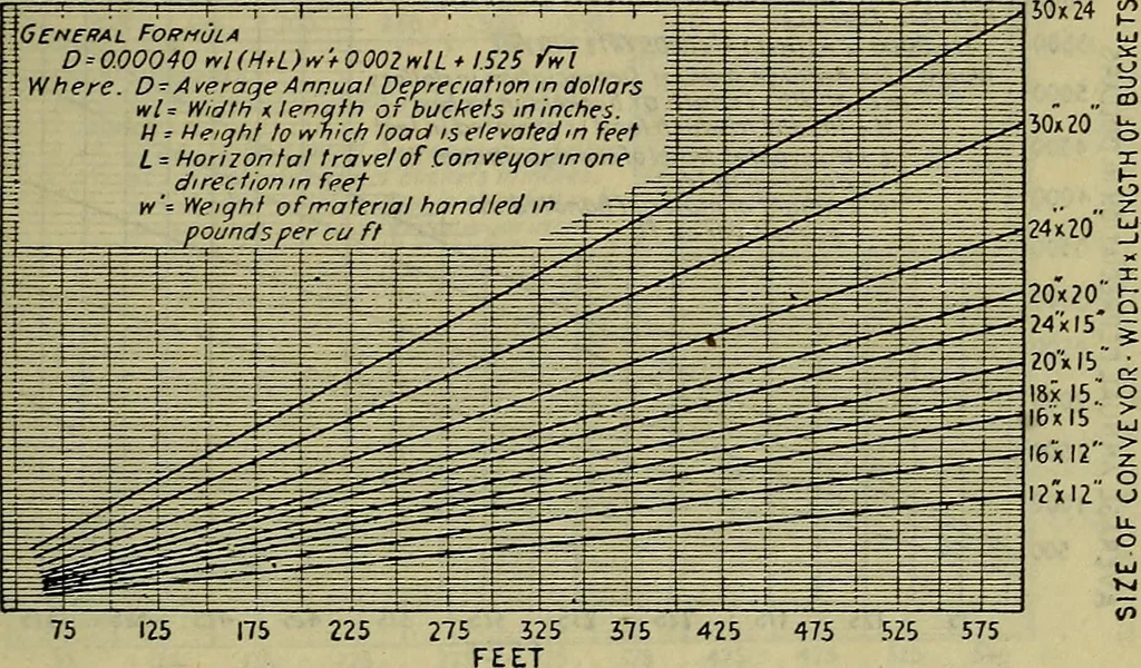 An illustration from Handbook of mechanical and electrical cost data, giving shipping weights, capacities, outputs, and net prices of machines and apparatus, and detailed costs of installation, maintenance, depreciation and operation, together with many principles and data relating to engineering economics, 1918, leaf 1394