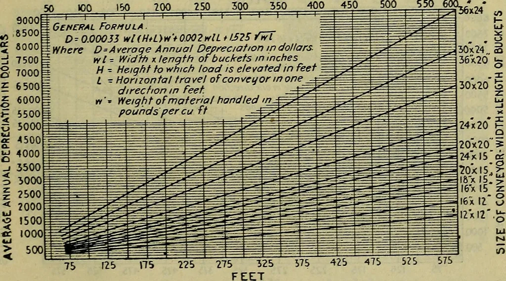 An illustration from Handbook of mechanical and electrical cost data, giving shipping weights, capacities, outputs, and net prices of machines and apparatus, and detailed costs of installation, maintenance, depreciation and operation, together with many principles and data relating to engineering economics, 1918, leaf 1394
