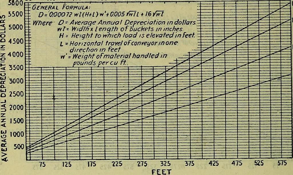 An illustration from Handbook of mechanical and electrical cost data, giving shipping weights, capacities, outputs, and net prices of machines and apparatus, and detailed costs of installation, maintenance, depreciation and operation, together with many principles and data relating to engineering economics, 1918, leaf 1395