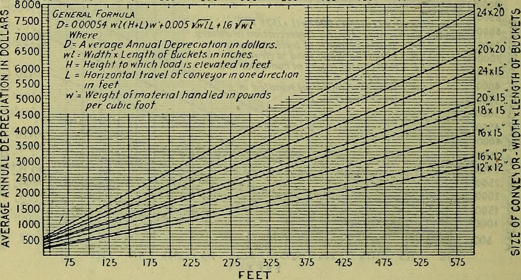 An illustration from Handbook of mechanical and electrical cost data, giving shipping weights, capacities, outputs, and net prices of machines and apparatus, and detailed costs of installation, maintenance, depreciation and operation, together with many principles and data relating to engineering economics, 1918, leaf 1395