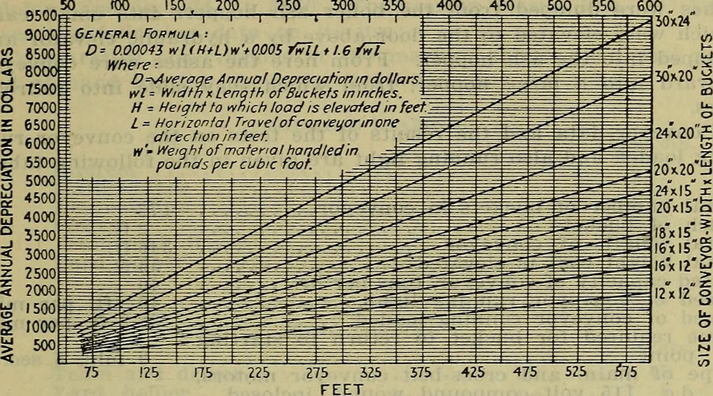 An illustration from Handbook of mechanical and electrical cost data, giving shipping weights, capacities, outputs, and net prices of machines and apparatus, and detailed costs of installation, maintenance, depreciation and operation, together with many principles and data relating to engineering economics, 1918, leaf 1396