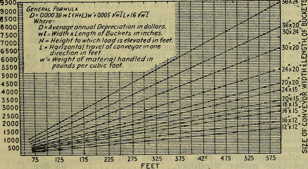 An illustration from Handbook of mechanical and electrical cost data, giving shipping weights, capacities, outputs, and net prices of machines and apparatus, and detailed costs of installation, maintenance, depreciation and operation, together with many principles and data relating to engineering economics, 1918, leaf 1396