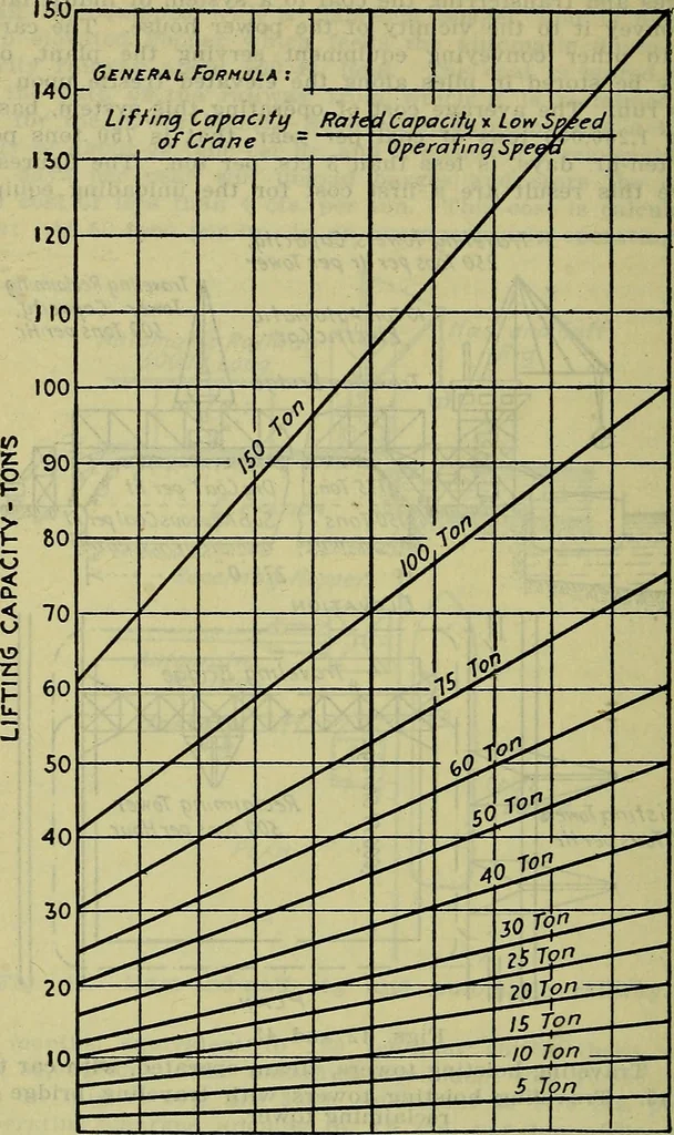 An illustration from Handbook of mechanical and electrical cost data, giving shipping weights, capacities, outputs, and net prices of machines and apparatus, and detailed costs of installation, maintenance, depreciation and operation, together with many principles and data relating to engineering economics, 1918, leaf 1411