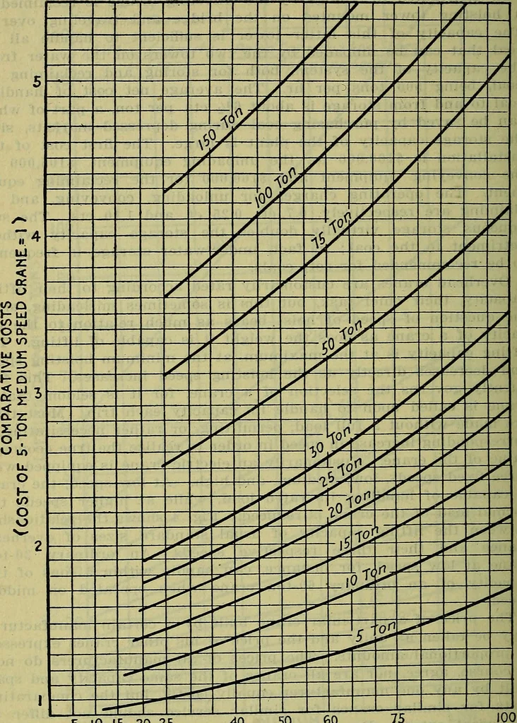 An illustration from Handbook of mechanical and electrical cost data, giving shipping weights, capacities, outputs, and net prices of machines and apparatus, and detailed costs of installation, maintenance, depreciation and operation, together with many principles and data relating to engineering economics, 1918, leaf 1413