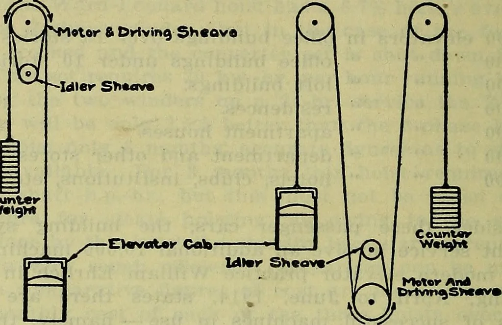An illustration from Handbook of mechanical and electrical cost data, giving shipping weights, capacities, outputs, and net prices of machines and apparatus, and detailed costs of installation, maintenance, depreciation and operation, together with many principles and data relating to engineering economics, 1918, leaf 1431