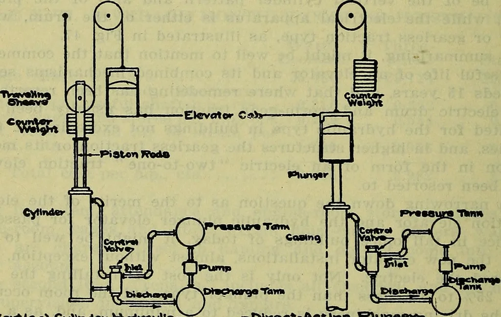 An illustration from Handbook of mechanical and electrical cost data, giving shipping weights, capacities, outputs, and net prices of machines and apparatus, and detailed costs of installation, maintenance, depreciation and operation, together with many principles and data relating to engineering economics, 1918, leaf 1431