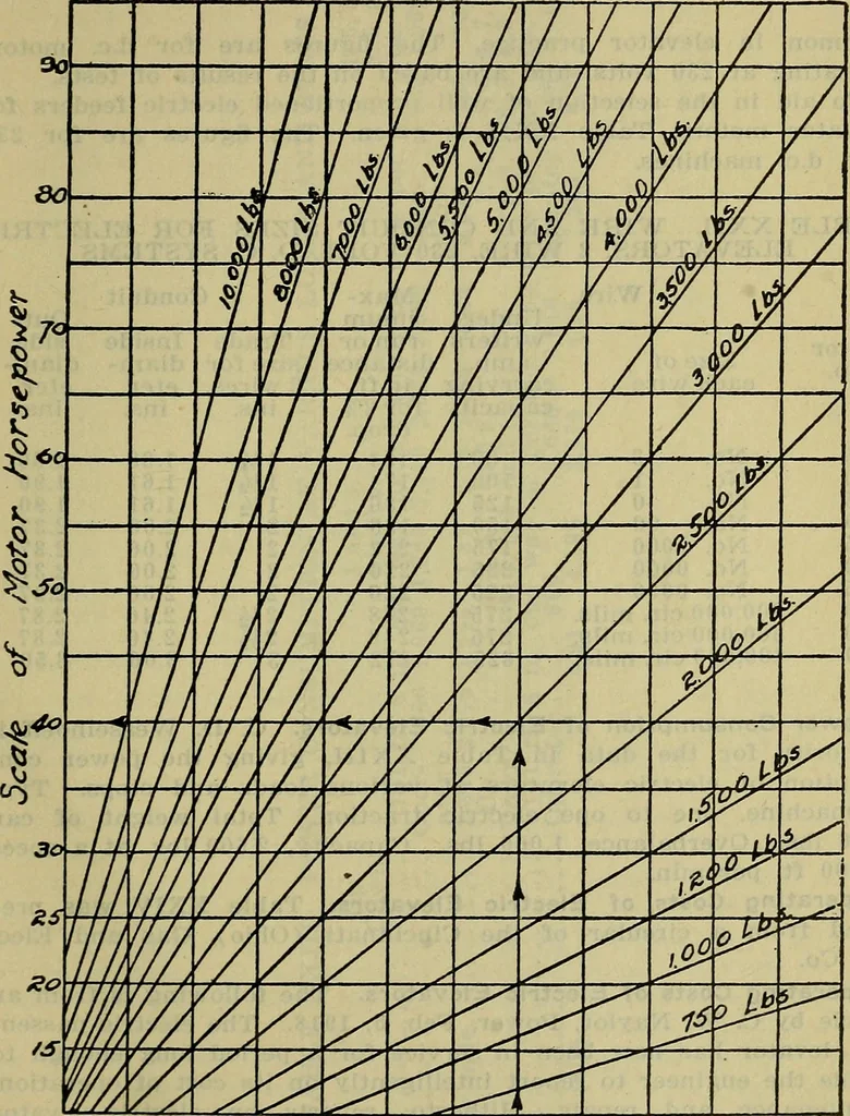 An illustration from Handbook of mechanical and electrical cost data, giving shipping weights, capacities, outputs, and net prices of machines and apparatus, and detailed costs of installation, maintenance, depreciation and operation, together with many principles and data relating to engineering economics, 1918, leaf 1436