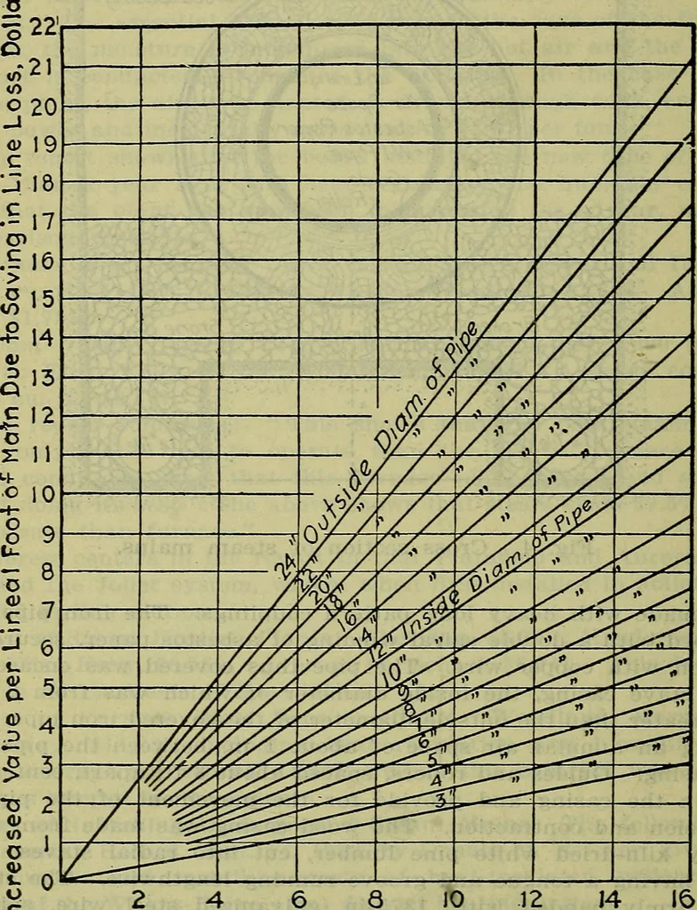 An illustration from Handbook of mechanical and electrical cost data, giving shipping weights, capacities, outputs, and net prices of machines and apparatus, and detailed costs of installation, maintenance, depreciation and operation, together with many principles and data relating to engineering economics, 1918, leaf 1459
