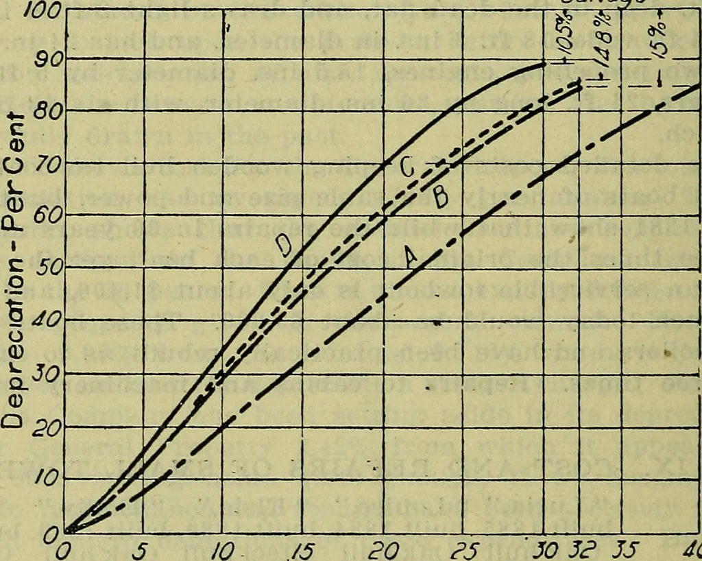 An illustration from Handbook of mechanical and electrical cost data, giving shipping weights, capacities, outputs, and net prices of machines and apparatus, and detailed costs of installation, maintenance, depreciation and operation, together with many principles and data relating to engineering economics, 1918, leaf 149