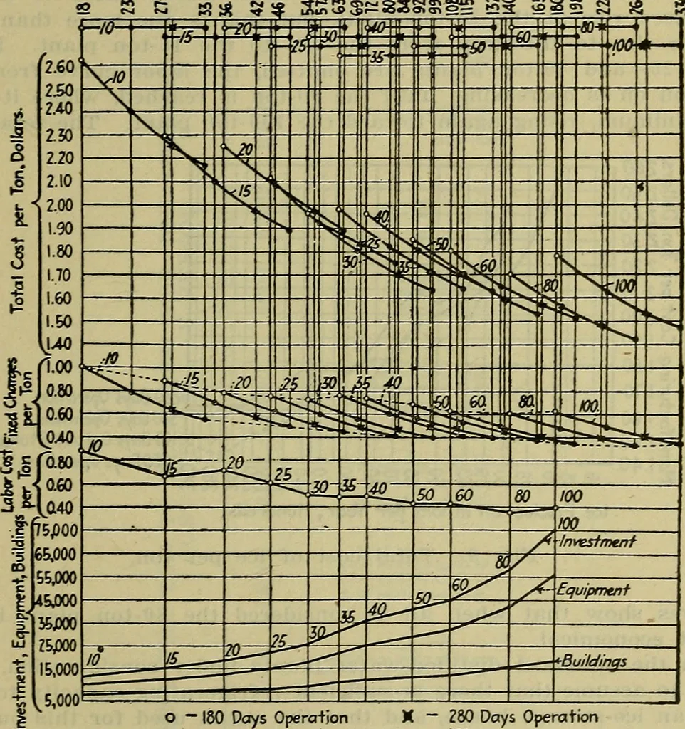 An illustration from Handbook of mechanical and electrical cost data, giving shipping weights, capacities, outputs, and net prices of machines and apparatus, and detailed costs of installation, maintenance, depreciation and operation, together with many principles and data relating to engineering economics, 1918, leaf 1506