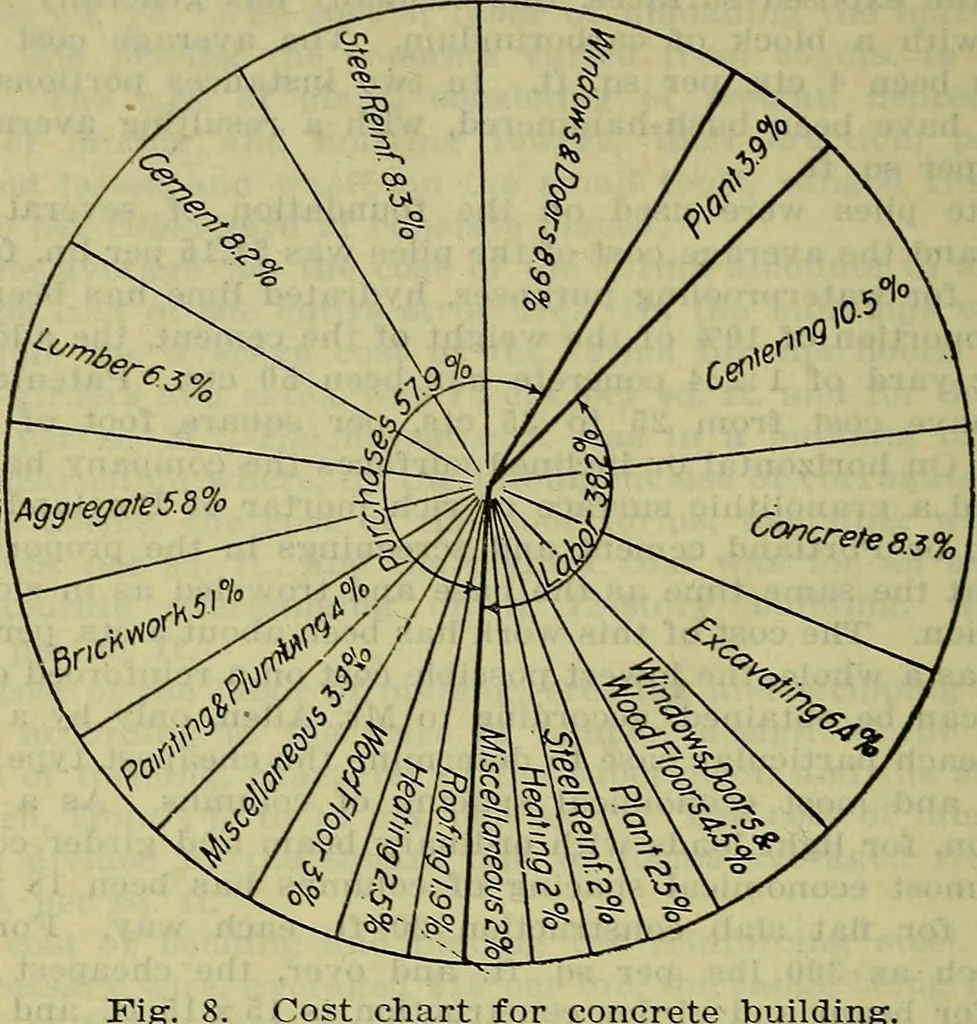 An illustration from Handbook of mechanical and electrical cost data, giving shipping weights, capacities, outputs, and net prices of machines and apparatus, and detailed costs of installation, maintenance, depreciation and operation, together with many principles and data relating to engineering economics, 1918, leaf 203