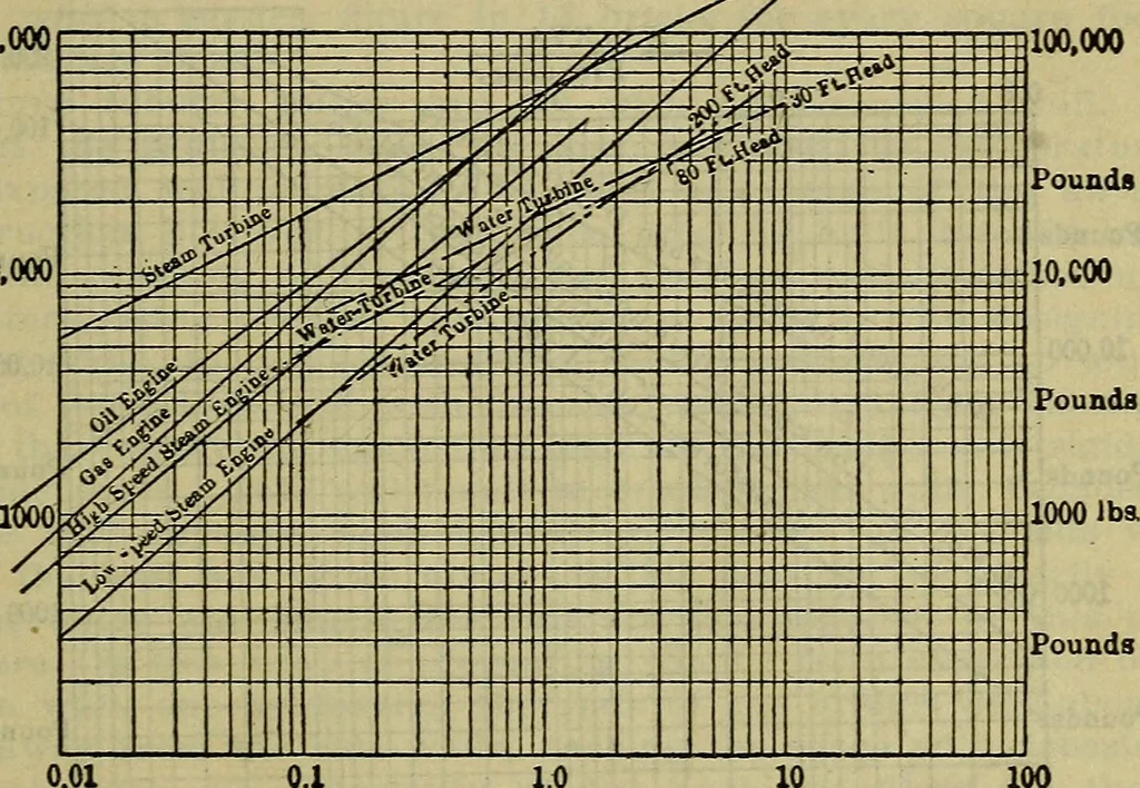 An illustration from Handbook of mechanical and electrical cost data, giving shipping weights, capacities, outputs, and net prices of machines and apparatus, and detailed costs of installation, maintenance, depreciation and operation, together with many principles and data relating to engineering economics, 1918, leaf 296