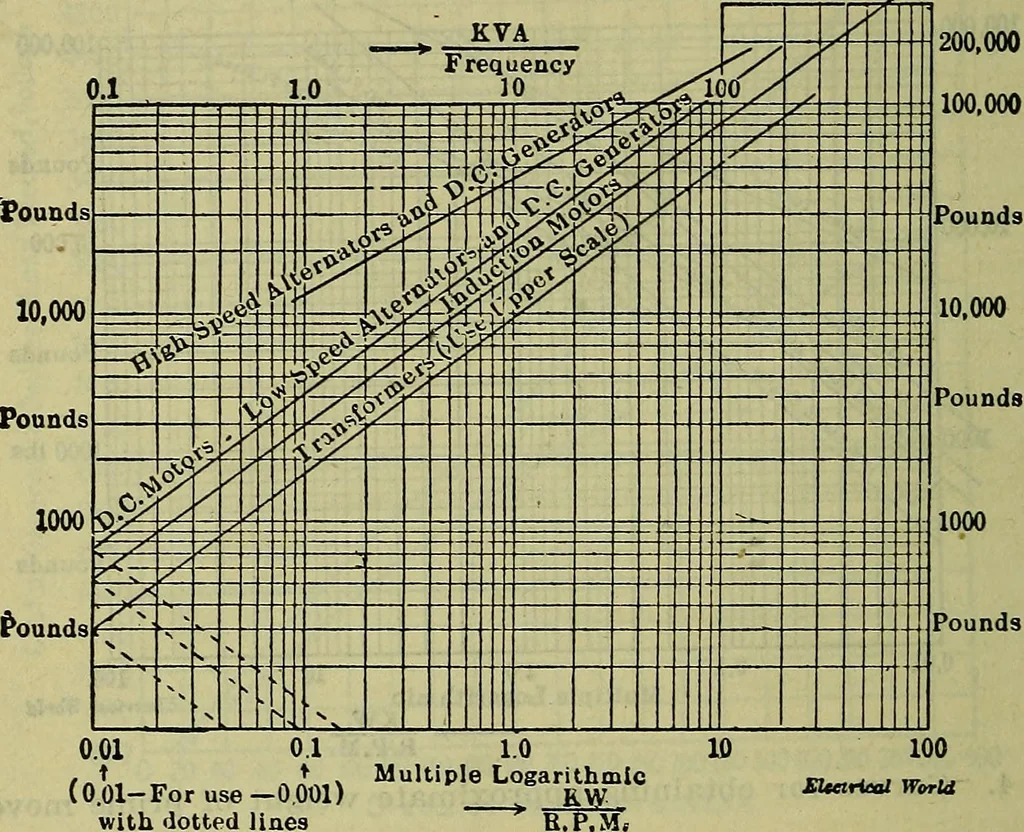 An illustration from Handbook of mechanical and electrical cost data, giving shipping weights, capacities, outputs, and net prices of machines and apparatus, and detailed costs of installation, maintenance, depreciation and operation, together with many principles and data relating to engineering economics, 1918, leaf 297