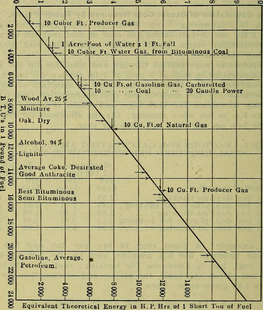 An illustration from Handbook of mechanical and electrical cost data, giving shipping weights, capacities, outputs, and net prices of machines and apparatus, and detailed costs of installation, maintenance, depreciation and operation, together with many principles and data relating to engineering economics, 1918, leaf 315