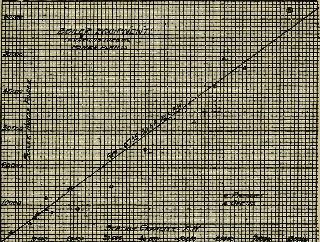 An illustration from Handbook of mechanical and electrical cost data, giving shipping weights, capacities, outputs, and net prices of machines and apparatus, and detailed costs of installation, maintenance, depreciation and operation, together with many principles and data relating to engineering economics, 1918, leaf 408