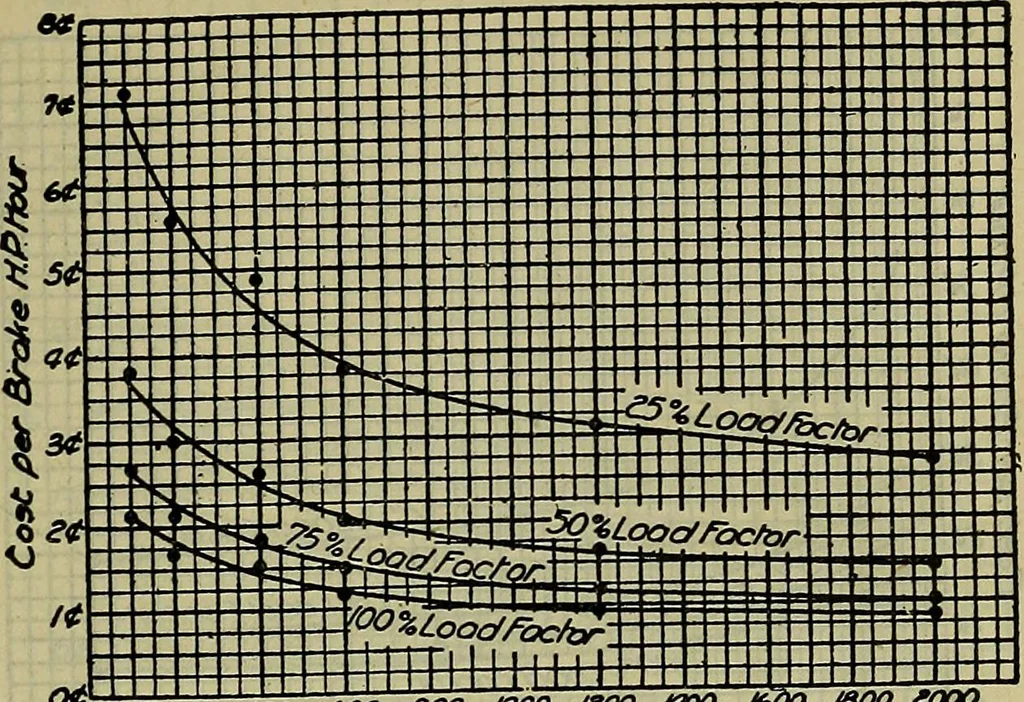 An illustration from Handbook of mechanical and electrical cost data, giving shipping weights, capacities, outputs, and net prices of machines and apparatus, and detailed costs of installation, maintenance, depreciation and operation, together with many principles and data relating to engineering economics, 1918, leaf 418