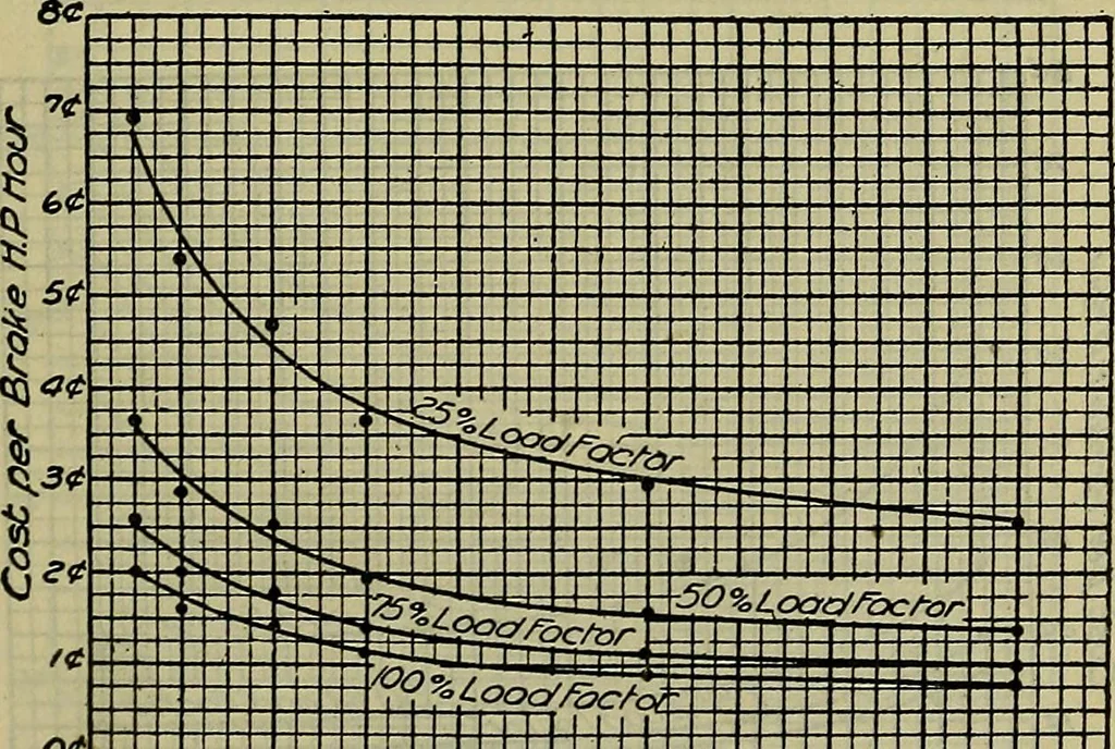 An illustration from Handbook of mechanical and electrical cost data, giving shipping weights, capacities, outputs, and net prices of machines and apparatus, and detailed costs of installation, maintenance, depreciation and operation, together with many principles and data relating to engineering economics, 1918, leaf 418