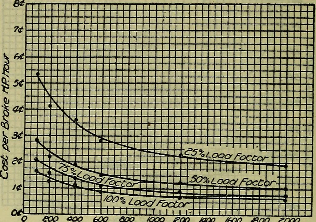 An illustration from Handbook of mechanical and electrical cost data, giving shipping weights, capacities, outputs, and net prices of machines and apparatus, and detailed costs of installation, maintenance, depreciation and operation, together with many principles and data relating to engineering economics, 1918, leaf 419