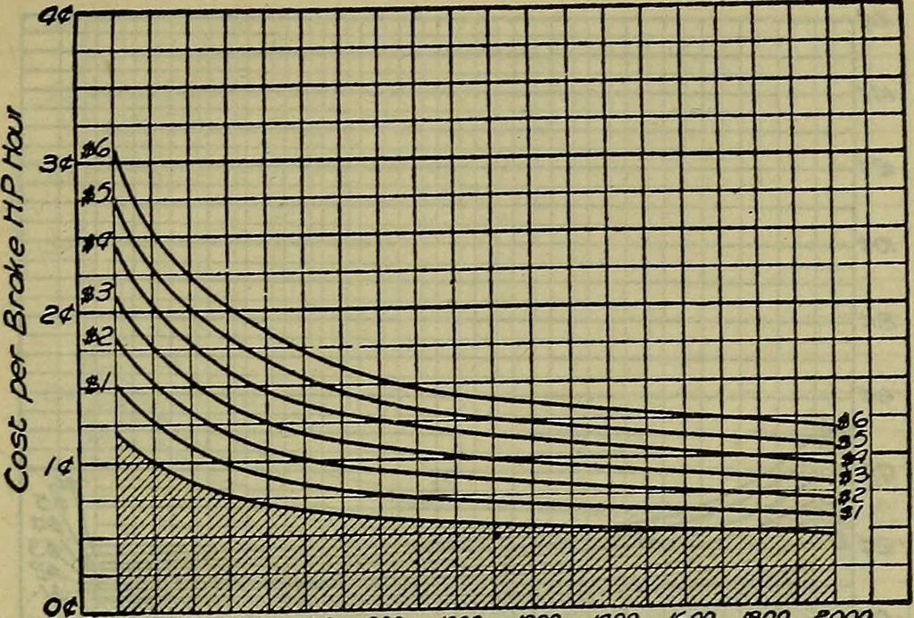 An illustration from Handbook of mechanical and electrical cost data, giving shipping weights, capacities, outputs, and net prices of machines and apparatus, and detailed costs of installation, maintenance, depreciation and operation, together with many principles and data relating to engineering economics, 1918, leaf 420
