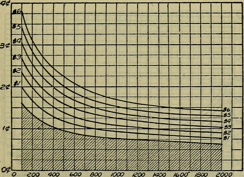An illustration from Handbook of mechanical and electrical cost data, giving shipping weights, capacities, outputs, and net prices of machines and apparatus, and detailed costs of installation, maintenance, depreciation and operation, together with many principles and data relating to engineering economics, 1918, leaf 420