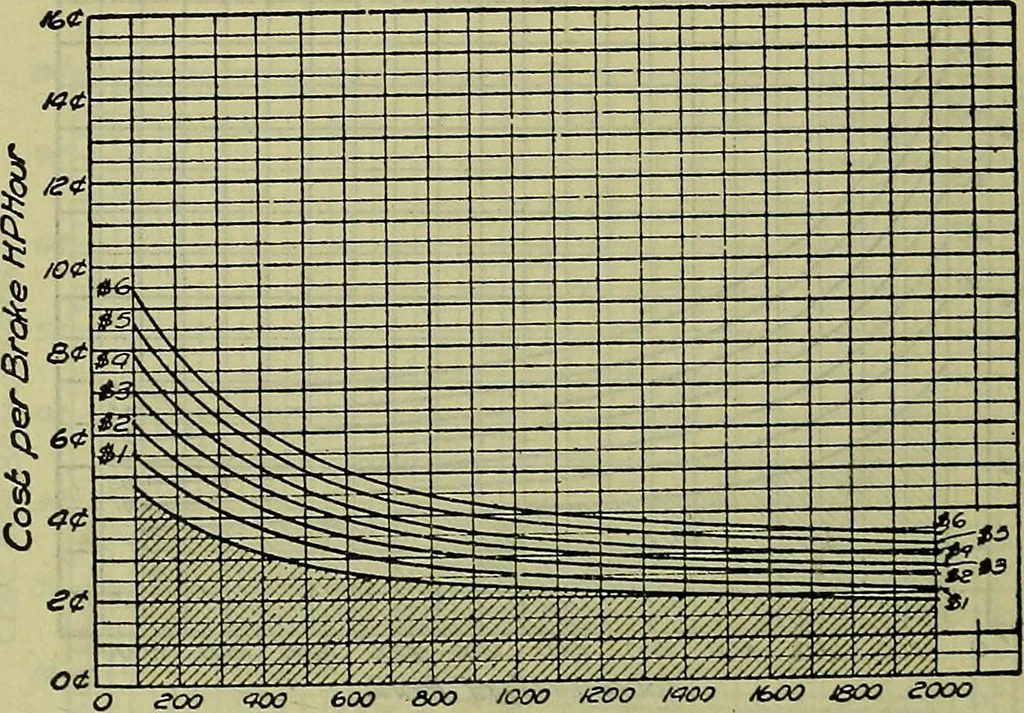 An illustration from Handbook of mechanical and electrical cost data, giving shipping weights, capacities, outputs, and net prices of machines and apparatus, and detailed costs of installation, maintenance, depreciation and operation, together with many principles and data relating to engineering economics, 1918, leaf 421