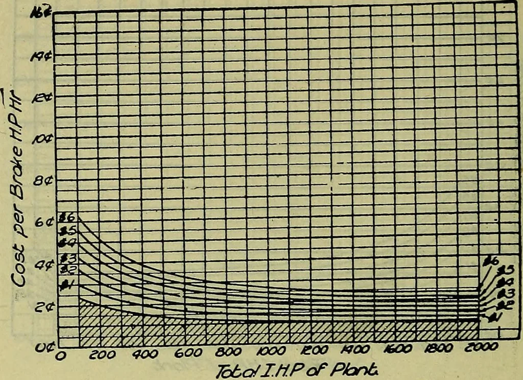 An illustration from Handbook of mechanical and electrical cost data, giving shipping weights, capacities, outputs, and net prices of machines and apparatus, and detailed costs of installation, maintenance, depreciation and operation, together with many principles and data relating to engineering economics, 1918, leaf 423