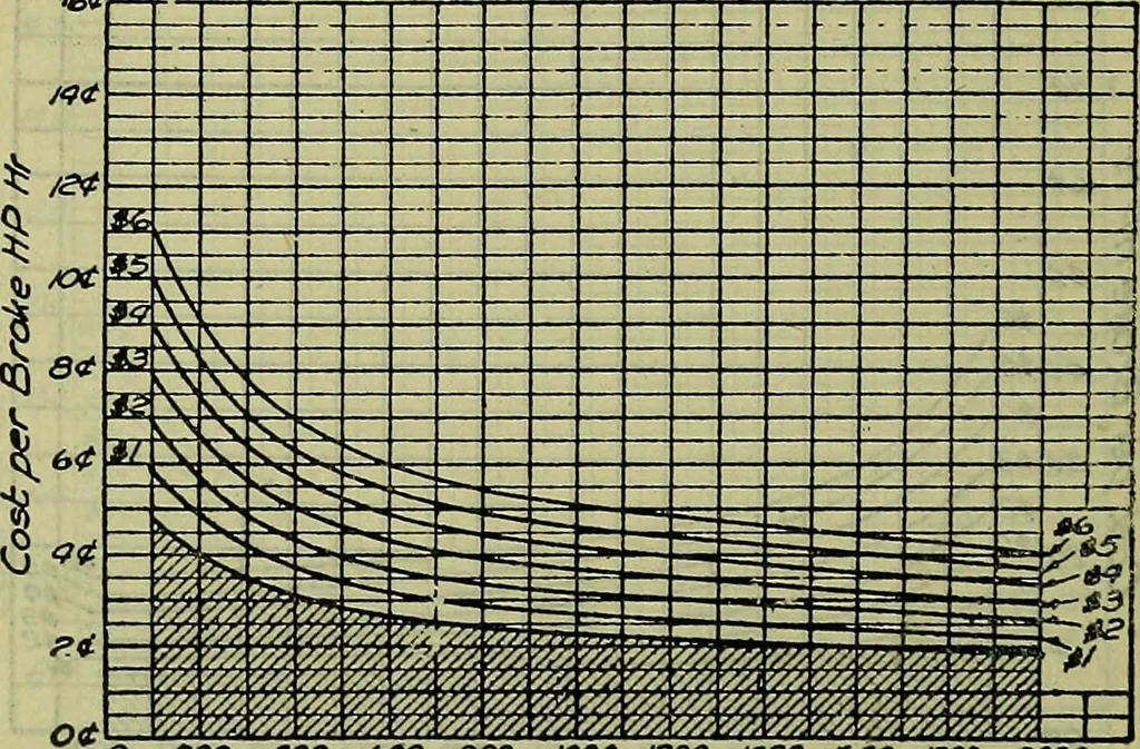 An illustration from Handbook of mechanical and electrical cost data, giving shipping weights, capacities, outputs, and net prices of machines and apparatus, and detailed costs of installation, maintenance, depreciation and operation, together with many principles and data relating to engineering economics, 1918, leaf 423