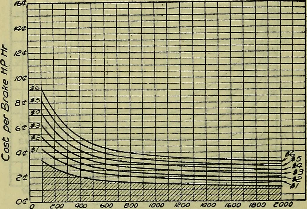 An illustration from Handbook of mechanical and electrical cost data, giving shipping weights, capacities, outputs, and net prices of machines and apparatus, and detailed costs of installation, maintenance, depreciation and operation, together with many principles and data relating to engineering economics, 1918, leaf 427