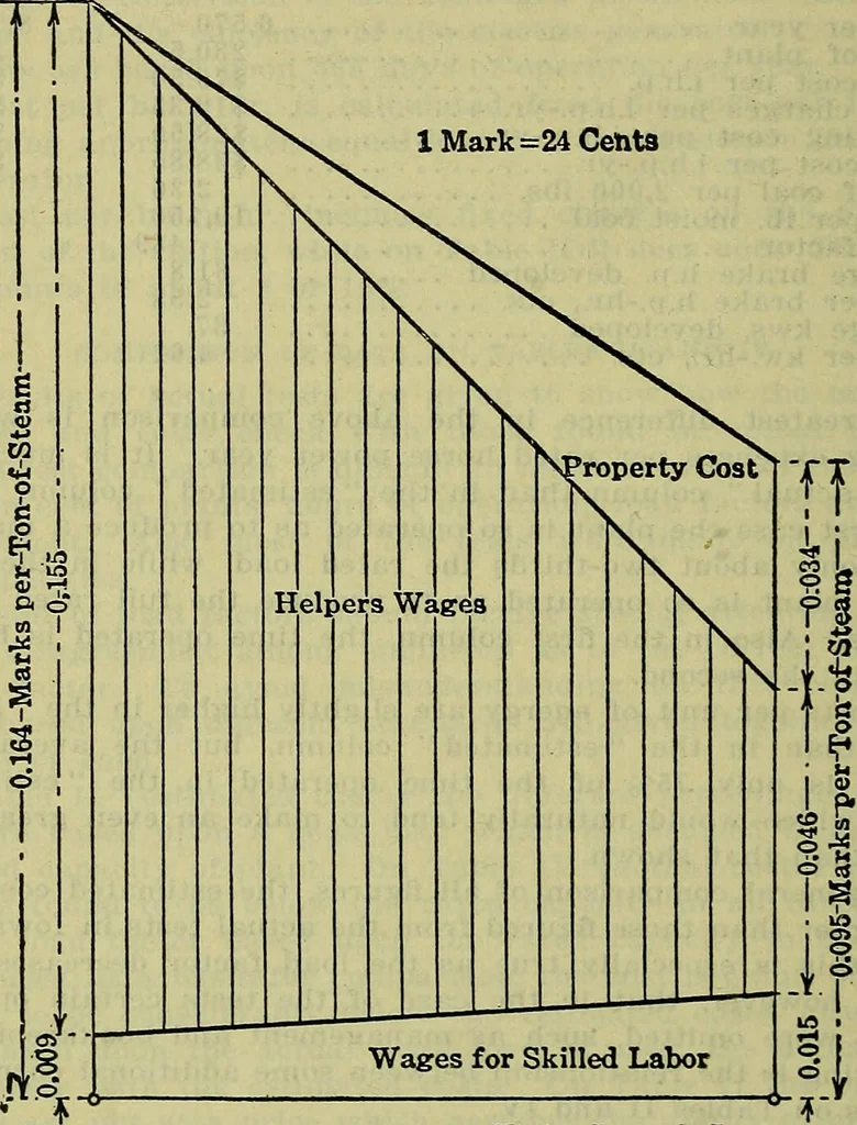 An illustration from Handbook of mechanical and electrical cost data, giving shipping weights, capacities, outputs, and net prices of machines and apparatus, and detailed costs of installation, maintenance, depreciation and operation, together with many principles and data relating to engineering economics, 1918, leaf 433