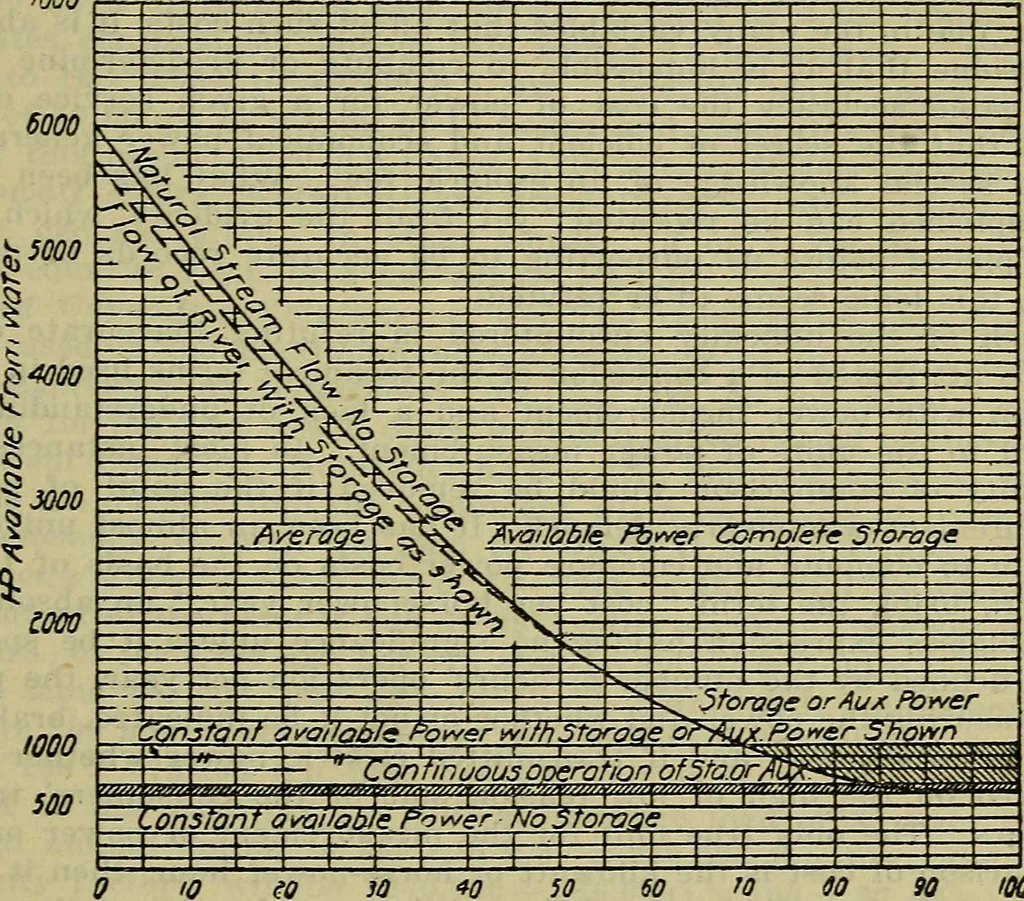 An illustration from Handbook of mechanical and electrical cost data, giving shipping weights, capacities, outputs, and net prices of machines and apparatus, and detailed costs of installation, maintenance, depreciation and operation, together with many principles and data relating to engineering economics, 1918, leaf 508