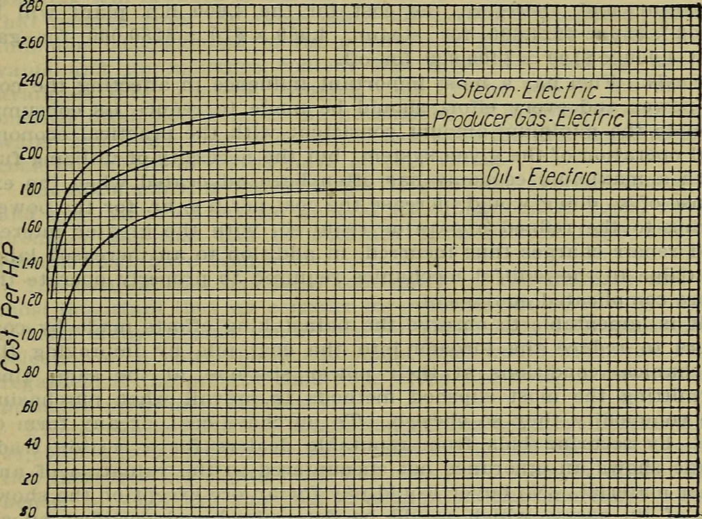 An illustration from Handbook of mechanical and electrical cost data, giving shipping weights, capacities, outputs, and net prices of machines and apparatus, and detailed costs of installation, maintenance, depreciation and operation, together with many principles and data relating to engineering economics, 1918, leaf 520