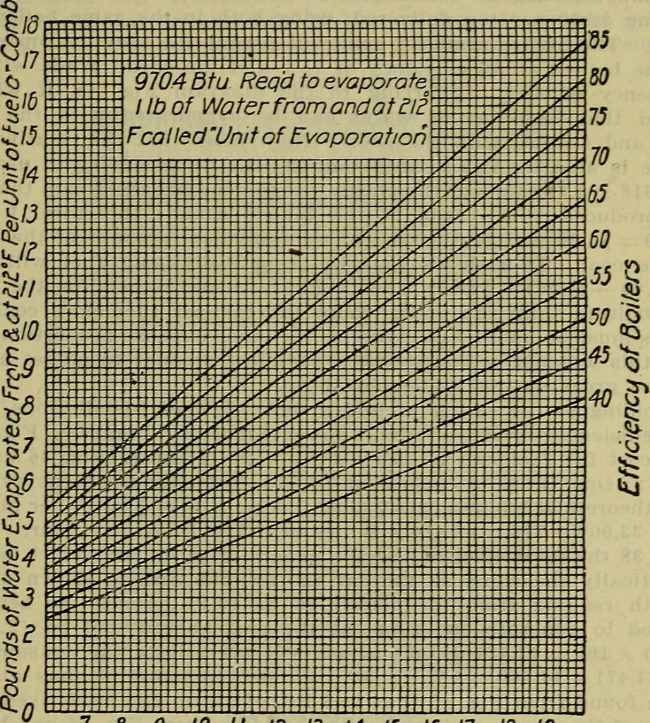 An illustration from Handbook of mechanical and electrical cost data, giving shipping weights, capacities, outputs, and net prices of machines and apparatus, and detailed costs of installation, maintenance, depreciation and operation, together with many principles and data relating to engineering economics, 1918, leaf 524