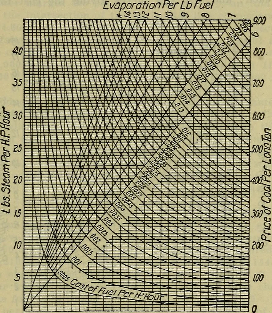An illustration from Handbook of mechanical and electrical cost data, giving shipping weights, capacities, outputs, and net prices of machines and apparatus, and detailed costs of installation, maintenance, depreciation and operation, together with many principles and data relating to engineering economics, 1918, leaf 526