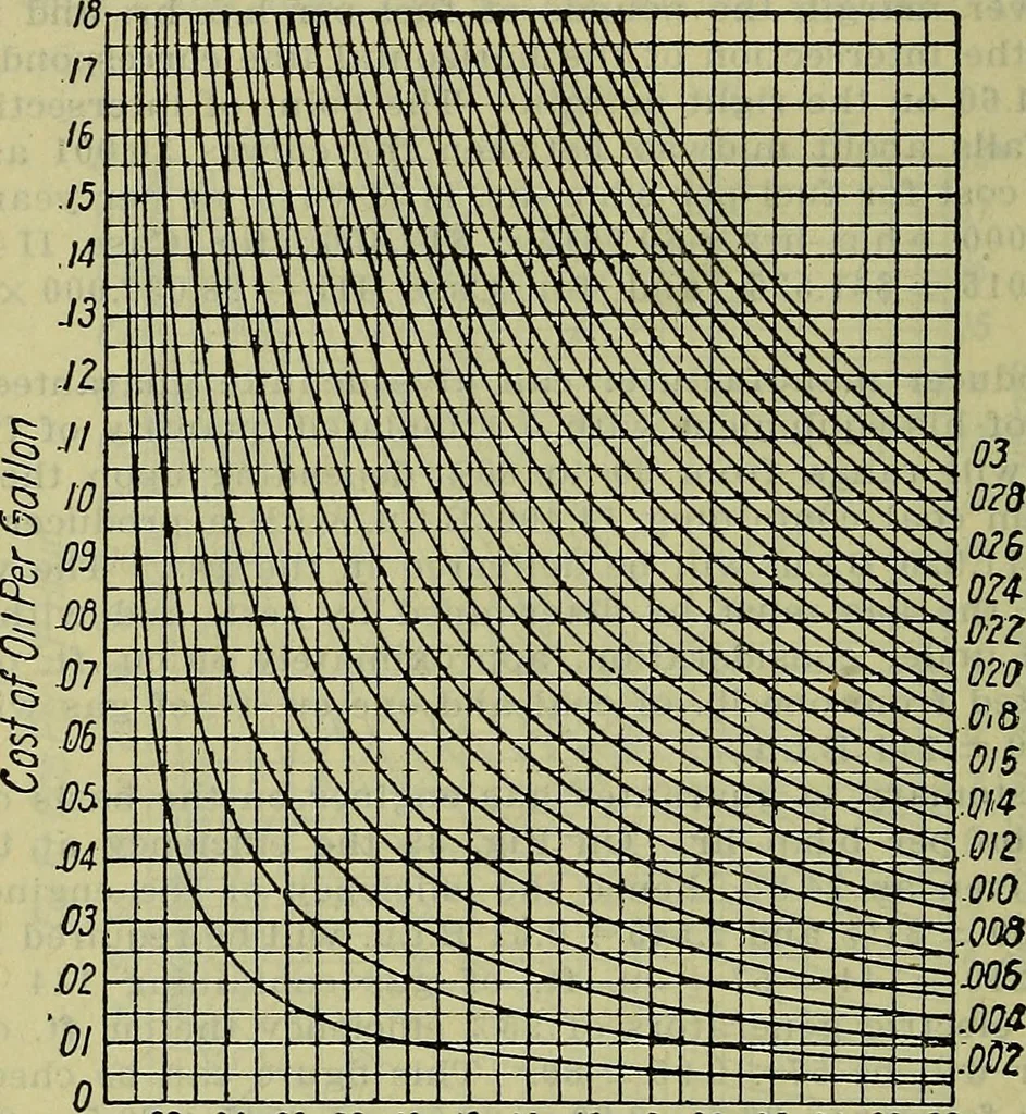 An illustration from Handbook of mechanical and electrical cost data, giving shipping weights, capacities, outputs, and net prices of machines and apparatus, and detailed costs of installation, maintenance, depreciation and operation, together with many principles and data relating to engineering economics, 1918, leaf 529