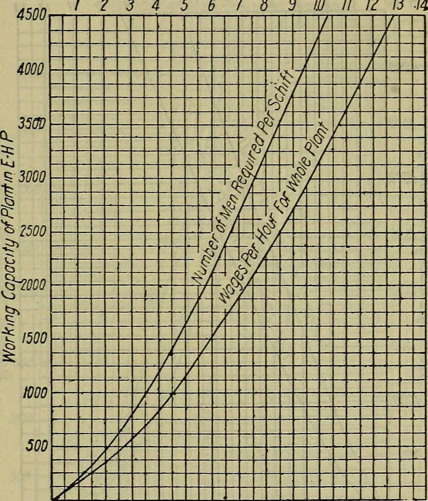 An illustration from Handbook of mechanical and electrical cost data, giving shipping weights, capacities, outputs, and net prices of machines and apparatus, and detailed costs of installation, maintenance, depreciation and operation, together with many principles and data relating to engineering economics, 1918, leaf 530