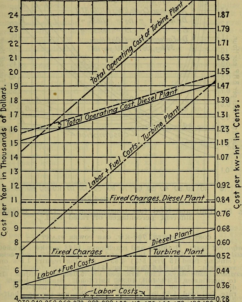 An illustration from Handbook of mechanical and electrical cost data, giving shipping weights, capacities, outputs, and net prices of machines and apparatus, and detailed costs of installation, maintenance, depreciation and operation, together with many principles and data relating to engineering economics, 1918, leaf 556