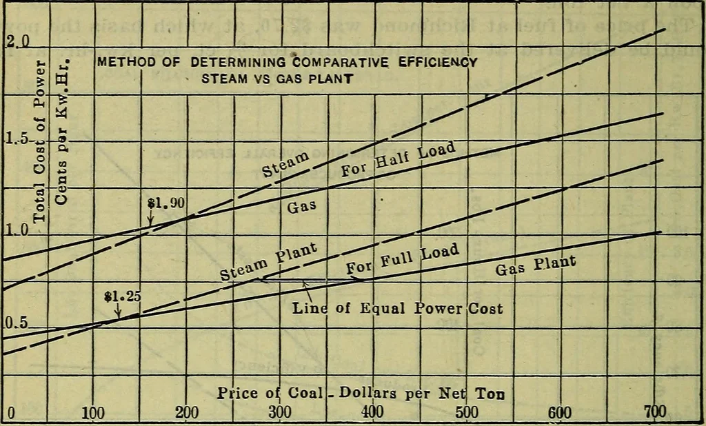 An illustration from Handbook of mechanical and electrical cost data, giving shipping weights, capacities, outputs, and net prices of machines and apparatus, and detailed costs of installation, maintenance, depreciation and operation, together with many principles and data relating to engineering economics, 1918, leaf 561