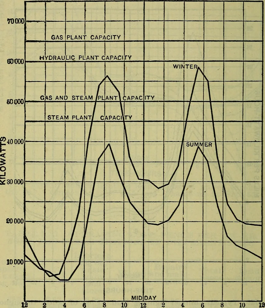 An illustration from Handbook of mechanical and electrical cost data, giving shipping weights, capacities, outputs, and net prices of machines and apparatus, and detailed costs of installation, maintenance, depreciation and operation, together with many principles and data relating to engineering economics, 1918, leaf 581