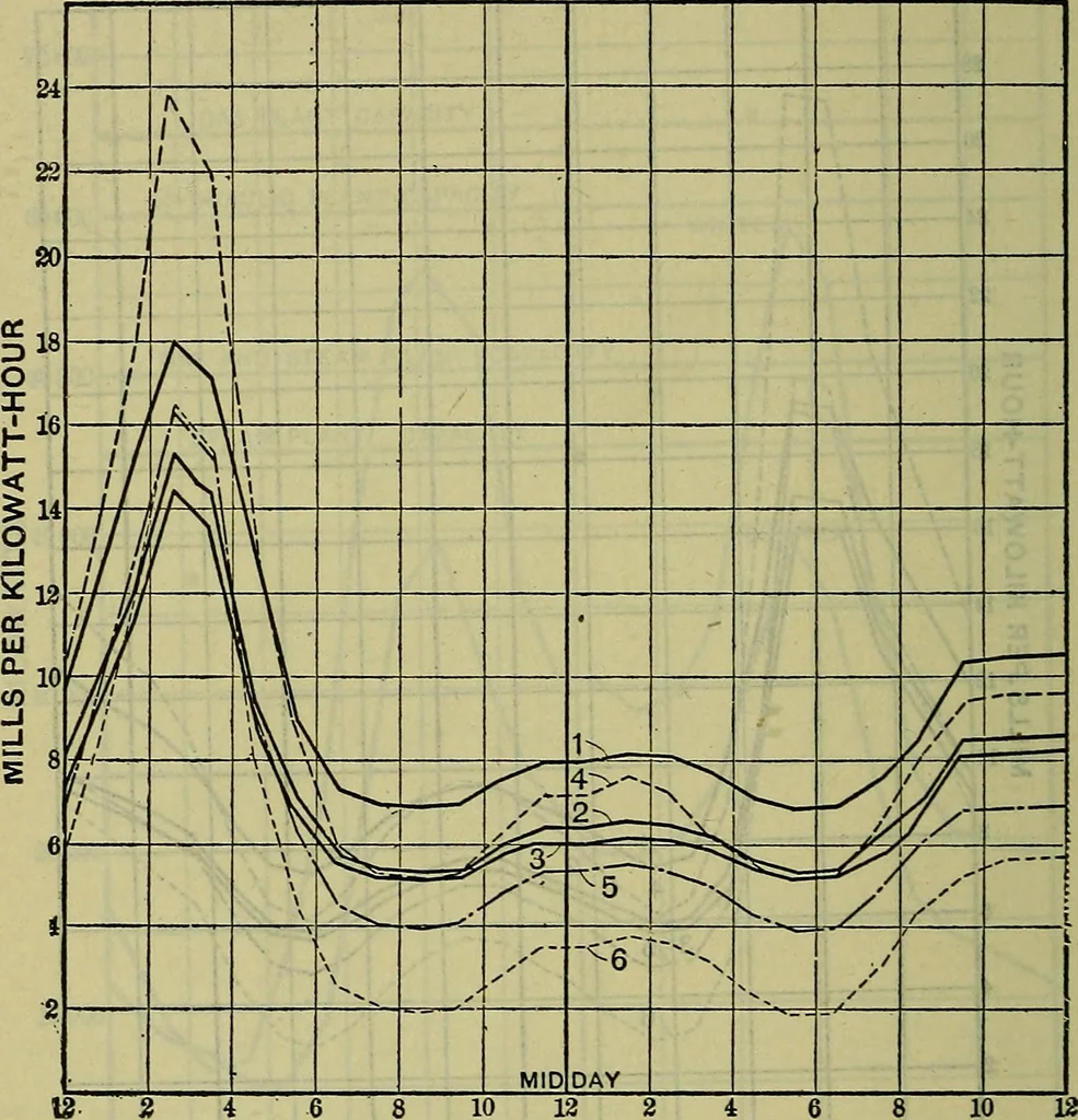 An illustration from Handbook of mechanical and electrical cost data, giving shipping weights, capacities, outputs, and net prices of machines and apparatus, and detailed costs of installation, maintenance, depreciation and operation, together with many principles and data relating to engineering economics, 1918, leaf 583
