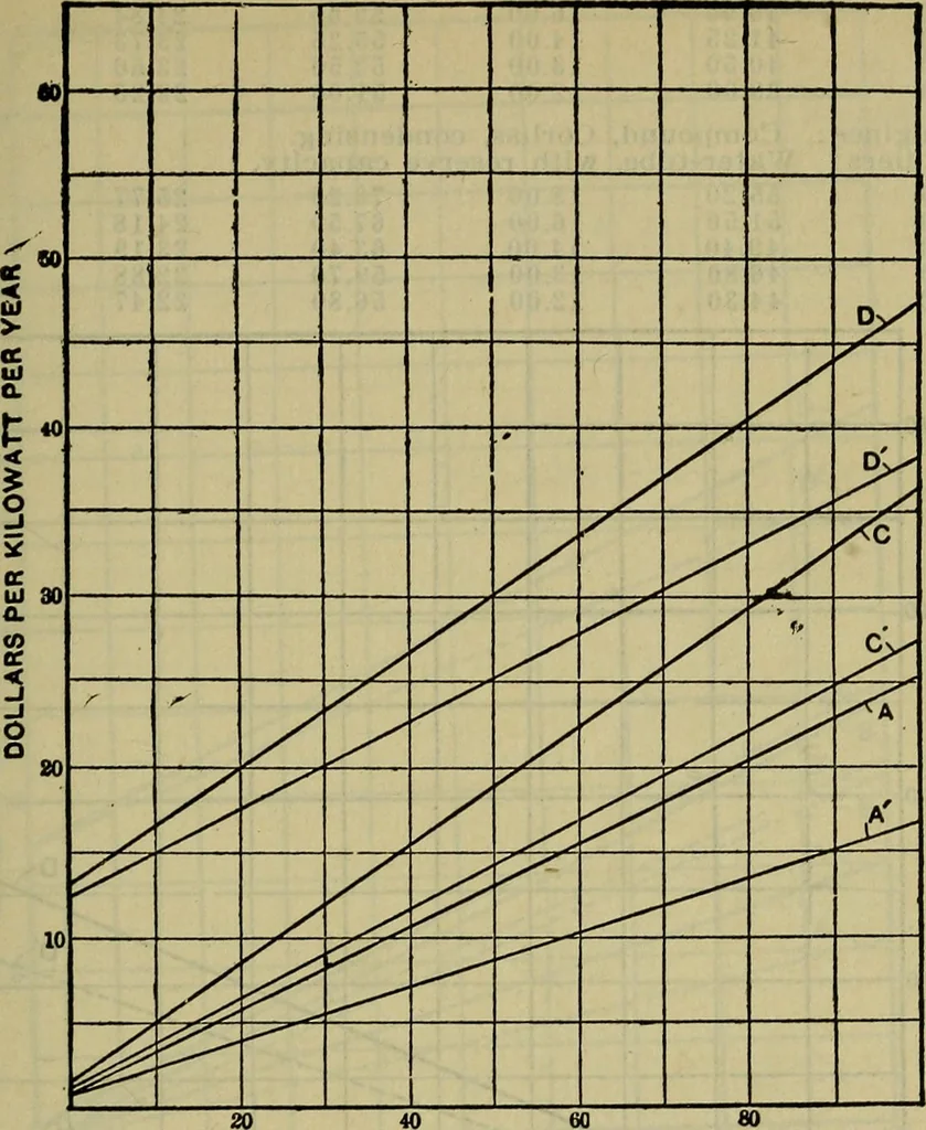 An illustration from Handbook of mechanical and electrical cost data, giving shipping weights, capacities, outputs, and net prices of machines and apparatus, and detailed costs of installation, maintenance, depreciation and operation, together with many principles and data relating to engineering economics, 1918, leaf 588