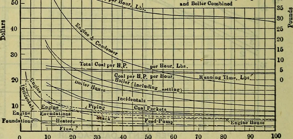 An illustration from Handbook of mechanical and electrical cost data, giving shipping weights, capacities, outputs, and net prices of machines and apparatus, and detailed costs of installation, maintenance, depreciation and operation, together with many principles and data relating to engineering economics, 1918, leaf 597