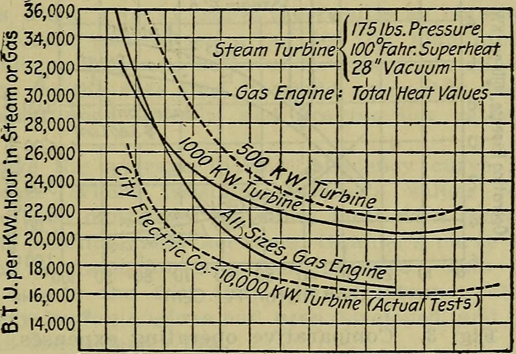An illustration from Handbook of mechanical and electrical cost data, giving shipping weights, capacities, outputs, and net prices of machines and apparatus, and detailed costs of installation, maintenance, depreciation and operation, together with many principles and data relating to engineering economics, 1918, leaf 640